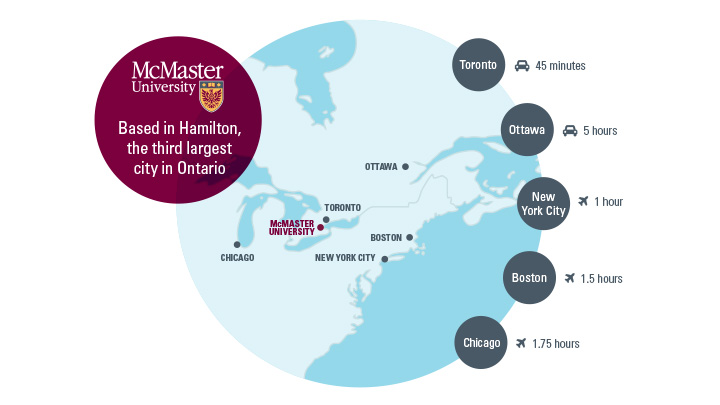 Globe icon with maroon circle that says McMaster University, based in Hamilton, the third largest city in Ontario. 45 minute drive to Toronto. 5 hour drive to Ottawa. 1 hour flight to NYC. 1.5 hour flight to Boston. 1.75 hour flight